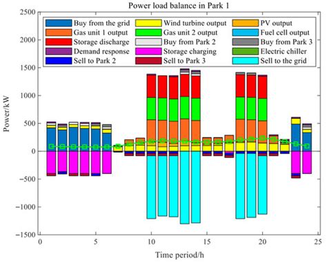 Study on a Hierarchical Game-Based Model for Generation Rights Trading ...