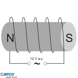 Image result for AC Demagnetization