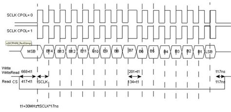 SPI: Serial Port Interface [Analog Devices Wiki]