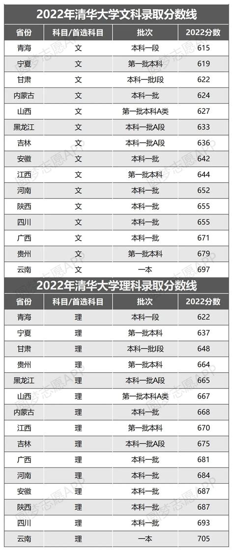 大数据分析！清华大学自强计划降分情况，2022年录取人数前瞻！_腾讯新闻