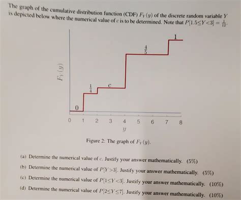 Cumulative Distribution Function Graph Example 的图像结果