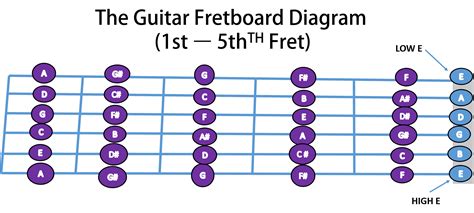 How to Memorize Notes On Frets On Guitar 的图像结果