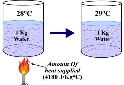 Specific Heat Capacity – unifyphysics
