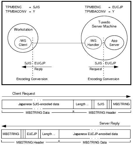 型付きバッファの管理