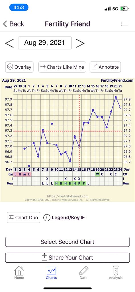 Triphasic BBT Pattern? | BabyCenter