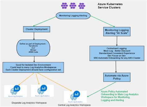 AKS Monitoring At Scale – Part 1 (AMA/Container Insight) | Cloud Gyan