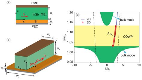 Subwavelength-Scale 3D Broadband Unidirectional Waveguides Based on ...