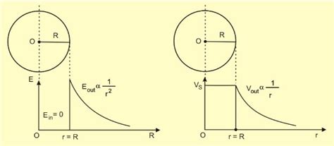 Potential Due To Hollow Conductiong, Solid Conducting, Hollow Non ...