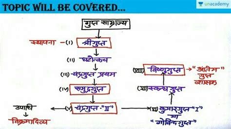 Gupta period flow chart - Brainly.in