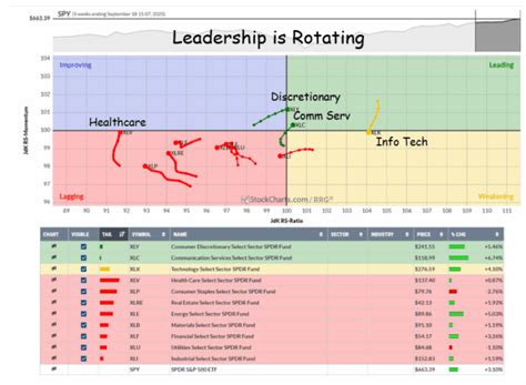 Chart Advisor: Sector Rotation – What the RRG is Telling Us