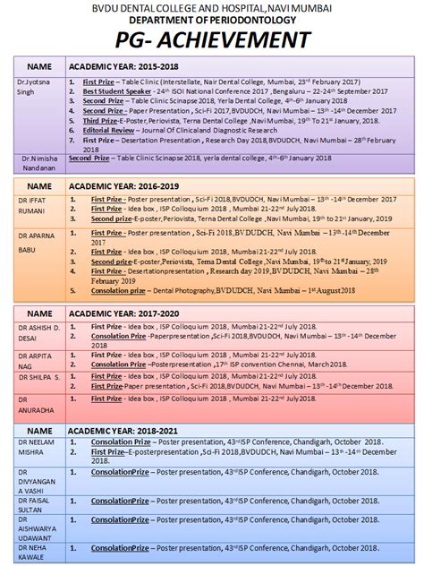 Events & Awards - Department of Periodontics | BVDU