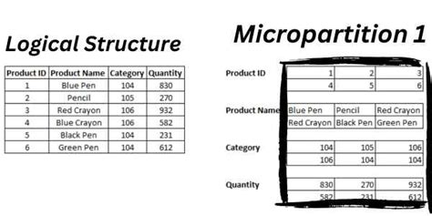 Image result for Snowflake Partition