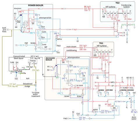 Improving Kraft Pulp Mill Energy Efficiency through Low-Temperature ...