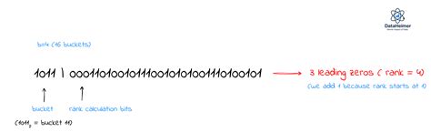 Image result for HyperLogLog Algorithm