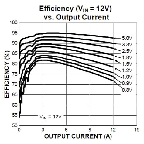 MIC261203YJL EV: 5V @ 12A, 5.5 ~ 28V in, Buck