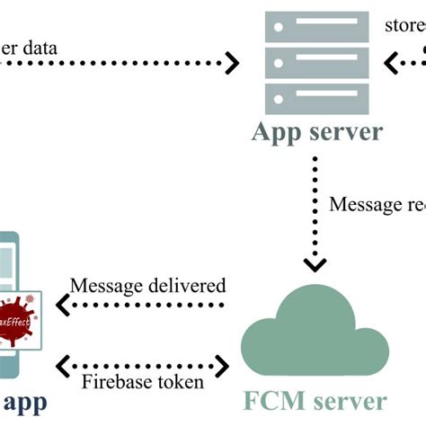 Image result for Firebase Cycle
