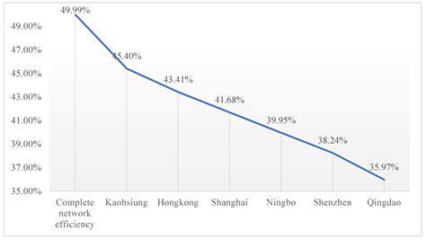 Analysis of the Network Efficiency of Chinese Ports in Global Shipping ...