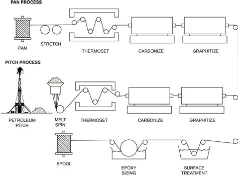 Polymerupdate Academy- Understanding Carbon fiber preparation and its ...