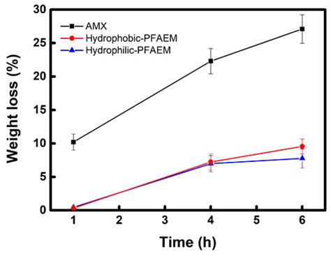 Pore-Filled Anion-Exchange Membranes with Double Cross-Linking ...