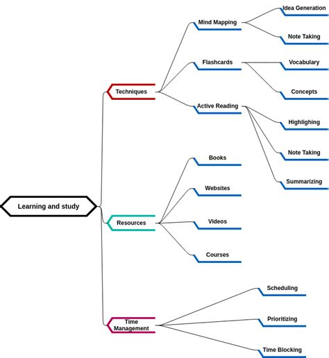 Image result for Learning Mind Map