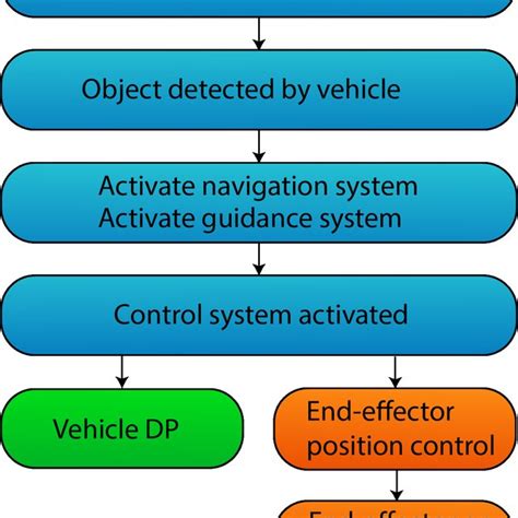 Image result for Flow Chart in Testing