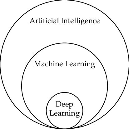 Image result for The Relationship of Deep Learning Algorithms