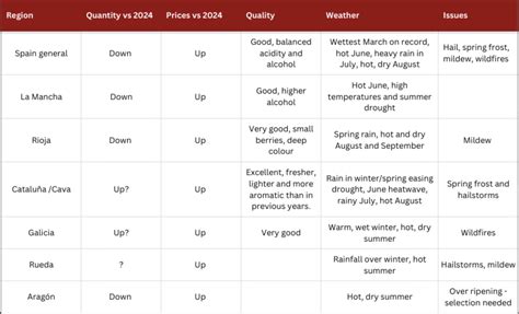 The 2025 Spanish vintage, direct from the sorting table | Long Wines