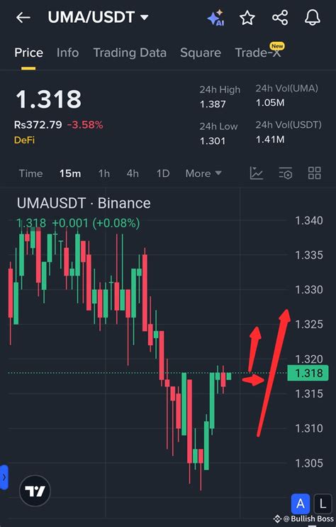 $UMA is now showing a bearish momentum .... 🔥 Buy their is | Bullish ...