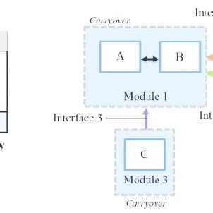 Image result for Modularization Example