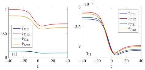 Shock Structure and Relaxation in the Multi-Component Mixture of Euler ...
