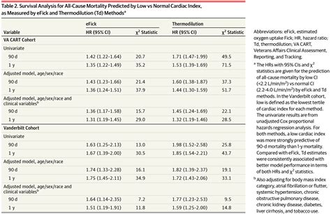 Thermodilution vs Estimated Fick Cardiac Output Measurement in Clinical ...