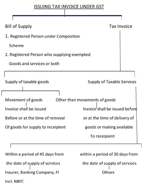 Issuing Tax Invoice Under GST