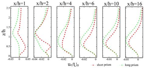 The Steady Wake of a Wall-Mounted Rectangular Prism with a Large-Depth ...