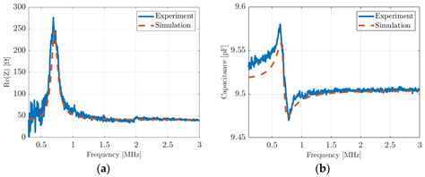 Modeling a Fluid-Coupled Single Piezoelectric Micromachined Ultrasonic ...