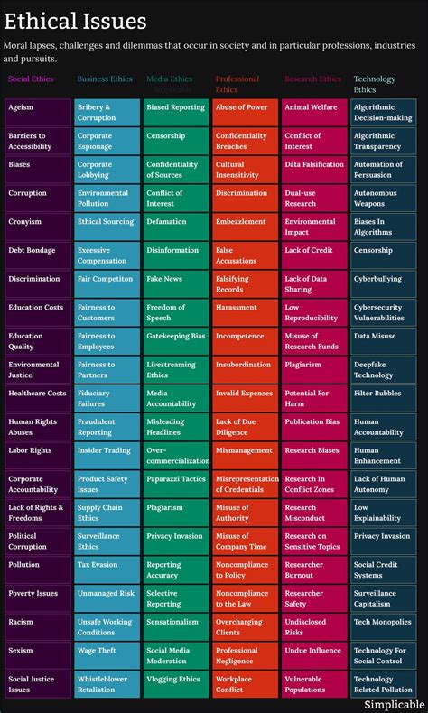 88 Examples of Ethical Issues - Simplicable