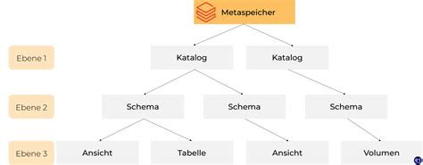 Databricks Unity Catalog: Einblicke in die wichtigsten Komponenten und ...