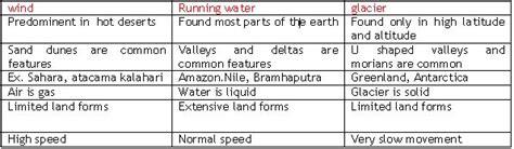 Geomorphic Process Class 11 Prepp IAS 的图像结果