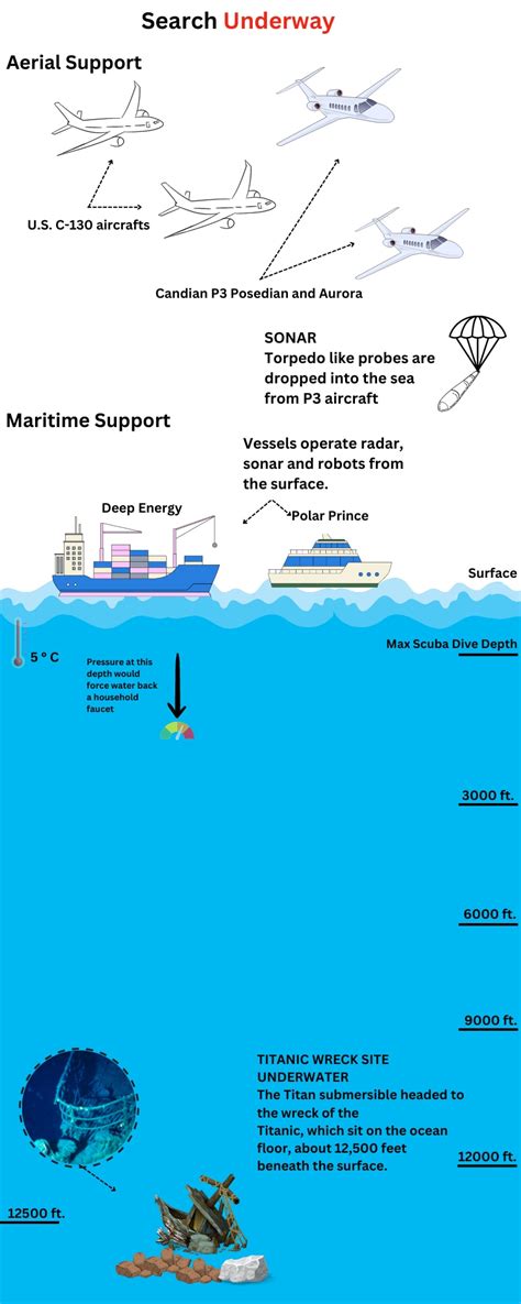 Missing Titan: Why the hunt for Titanic-bound submersible is so ...