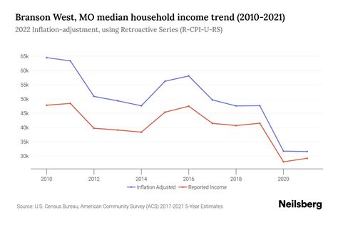 Branson West, MO Income Statistics to Know in 2024 | Neilsberg