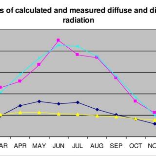 Image result for Diffuse Solar Radiation