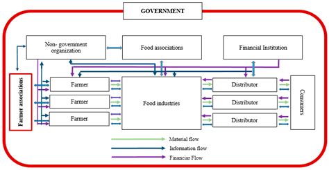 Limiting Factors that Influence the Formation of Producer Groups in the ...