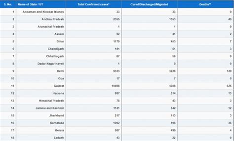 இதுவரை இல்லாத அளவு: இந்தியாவில் ஒரே நாளில் 5 ஆயிரம் பேருக்கு கரோனா ...