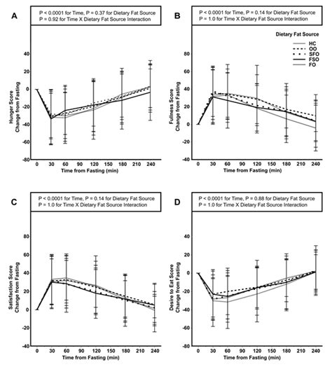 Dietary Fat Chain Length, Saturation, and PUFA Source Acutely Affect ...