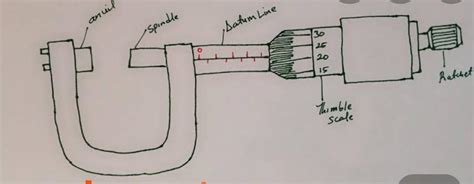 draw a screw gauge and name of the parts - Brainly.in