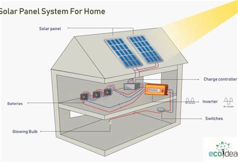 How to Set Up Solar Power System 的图像结果