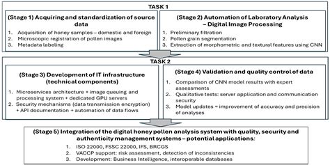 Integrated Process-Oriented Approach for Digital Authentication of ...