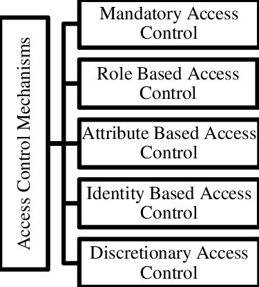 Image result for Access Control Method File Maneger
