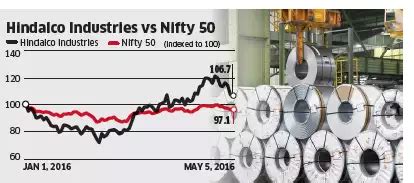 Further correction in aluminium prices mean more downside for Hindalco ...