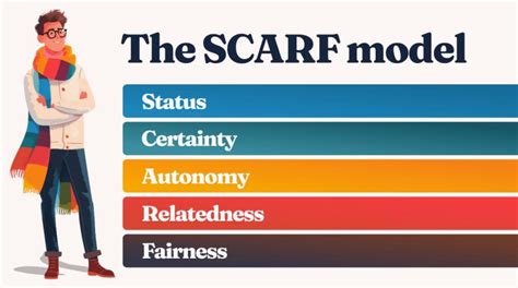 Image result for Scarf Model Explained
