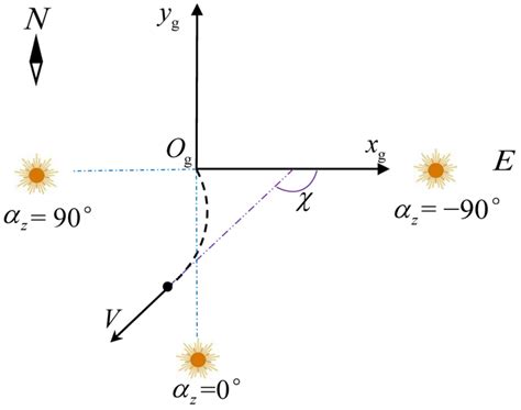 Modeling and Simulation of Flight Profile and Power Spectrum for Near ...